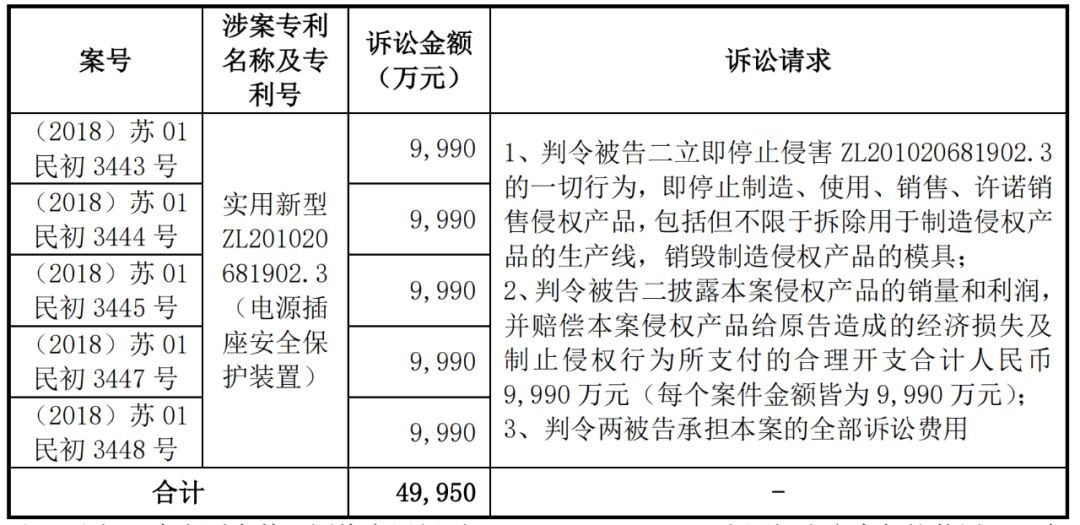 逆转！公牛集团5亿专利诉讼案上诉获最高院受理发回重审
