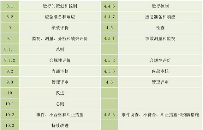 概述ISO45001与OHSAS18001的区别