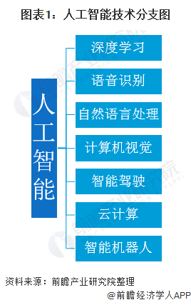 2019年人工智能行业技术发展现状分析：截止19年底专利申请达44.4万件