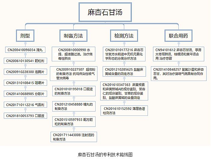 国知局:新型冠状病毒肺炎防治用中药专利情报