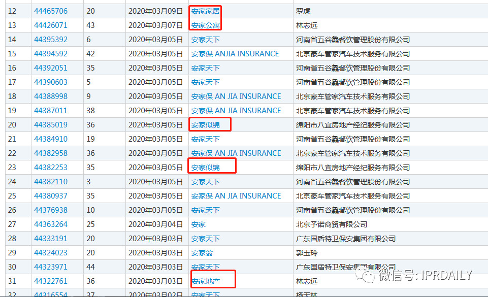 无一幸免!“安家”、“房似锦”、“徐姑姑”商标遭抢注!