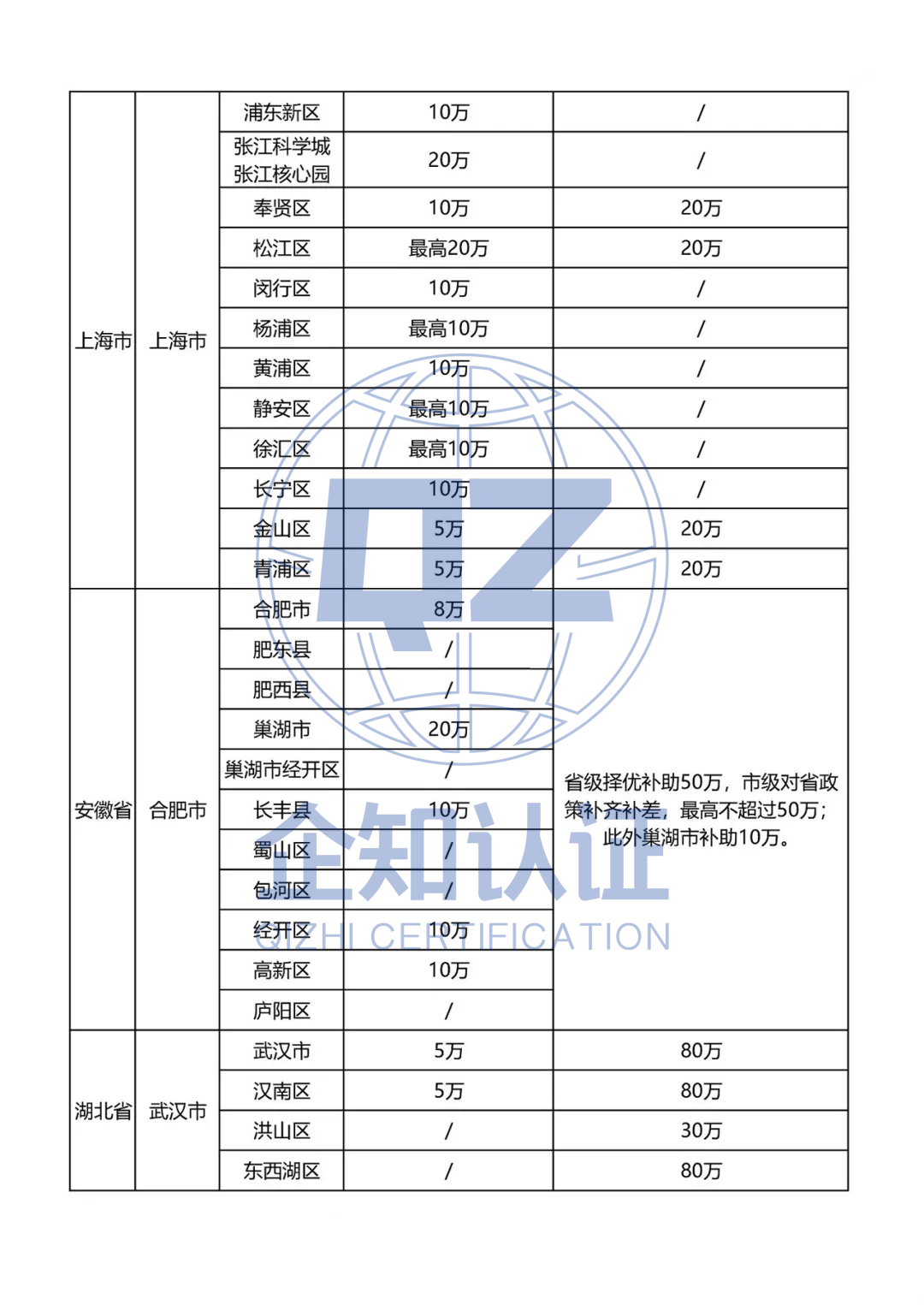 最高50万,2020全国各省市知产贯标补助政策最新汇总!