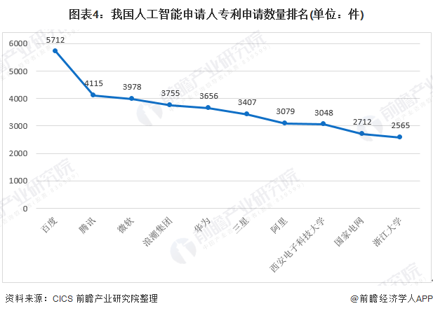 2019年人工智能行业技术发展现状分析：截止19年底专利申请达44.4万件