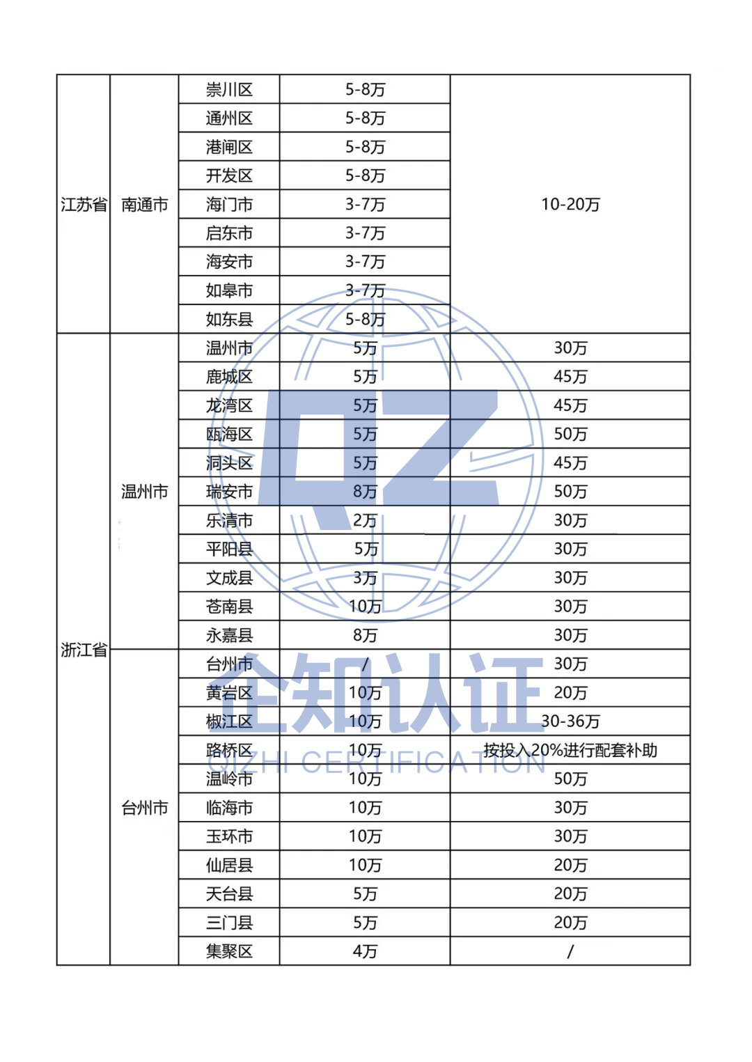 最高50万,2020全国各省市知产贯标补助政策最新汇总!