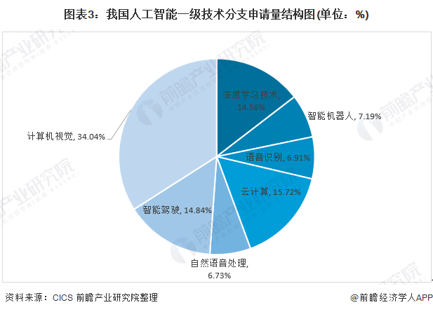 2019年人工智能行业技术发展现状分析：截止19年底专利申请达44.4万件