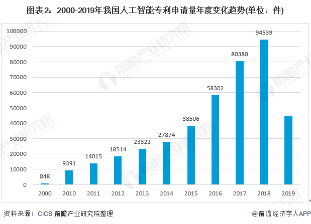 2019年人工智能行业技术发展现状分析：截止19年底专利申请达44.4万件