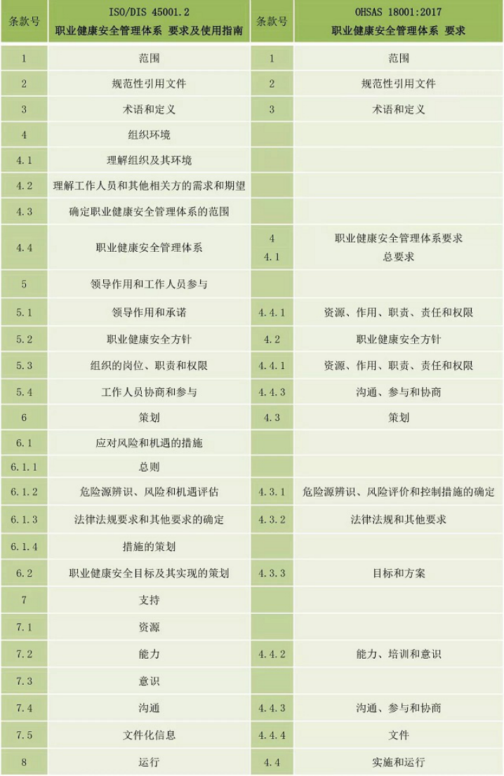 概述ISO45001与OHSAS18001的区别