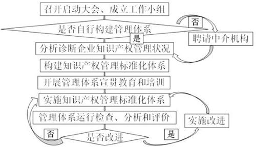 企业为什么要做知识产权贯标?你一定要知道