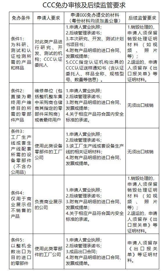 市场监管总局:关于明确免予办理强制性产品认证工作要求的通知