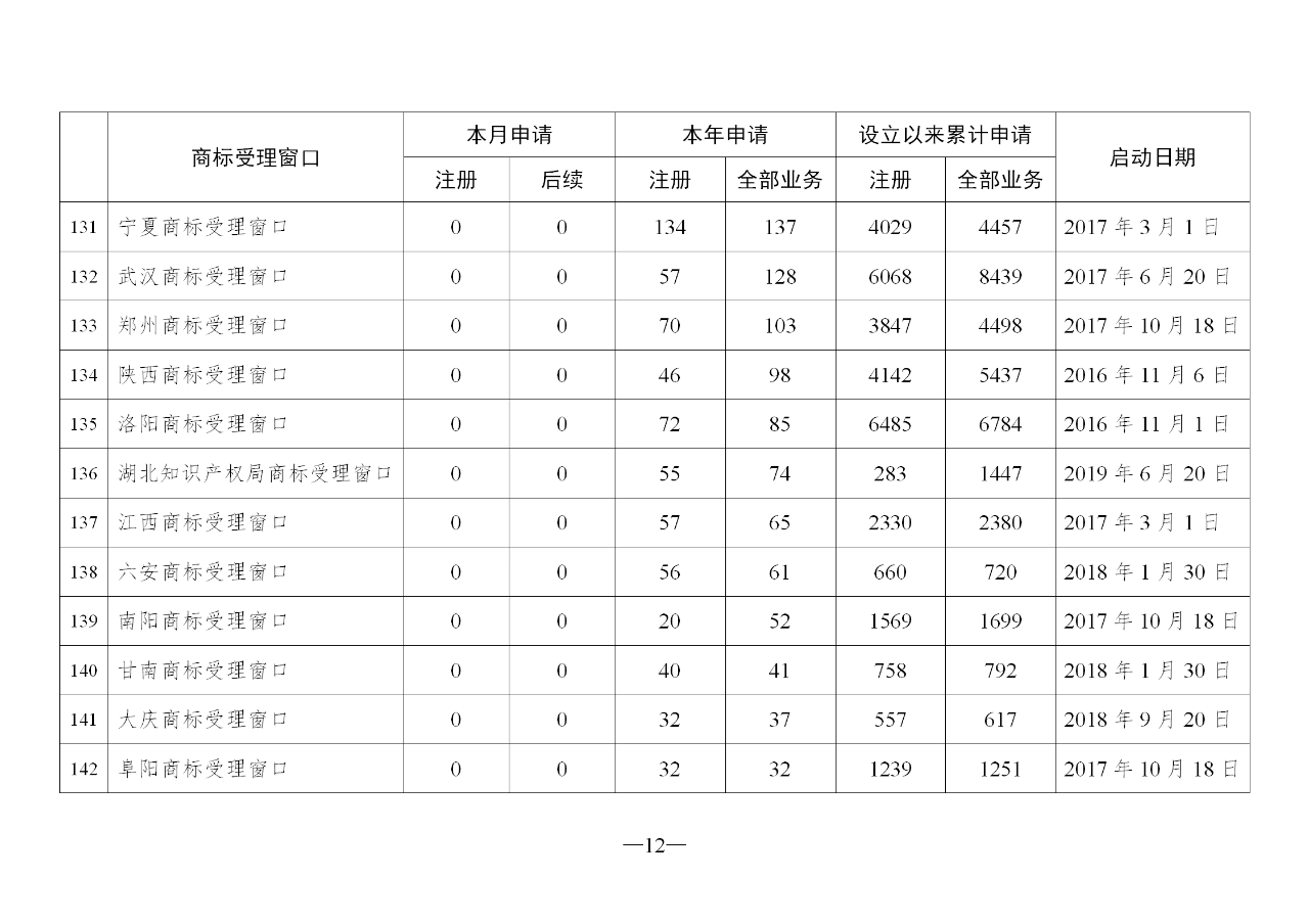 2020年2月地方商标受理窗口和质押受理点工作情况