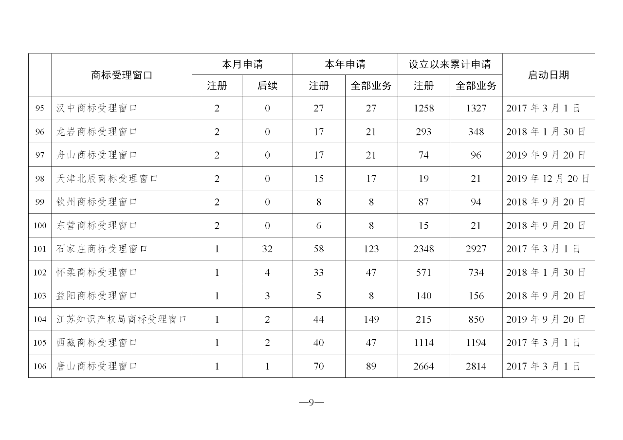 2020年2月地方商标受理窗口和质押受理点工作情况