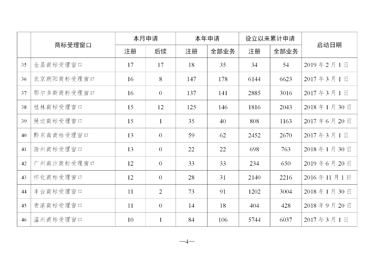 2020年2月地方商标受理窗口和质押受理点工作情况