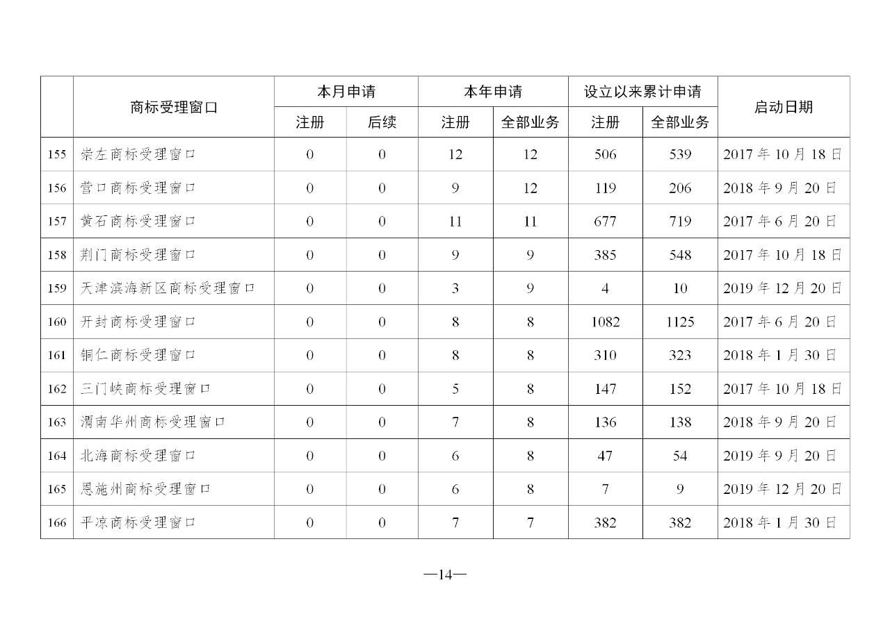 2020年2月地方商标受理窗口和质押受理点工作情况