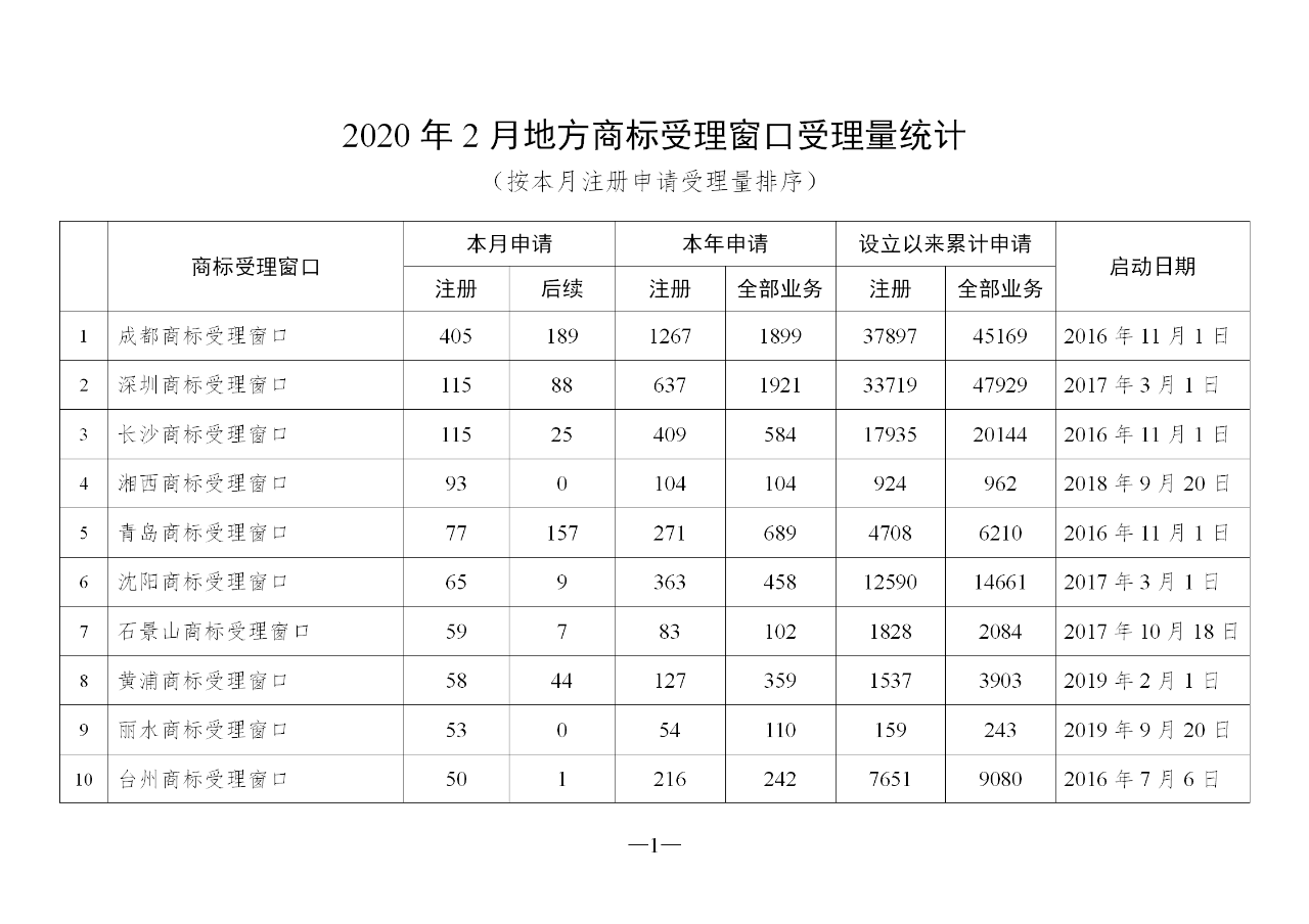 2020年2月地方商标受理窗口和质押受理点工作情况