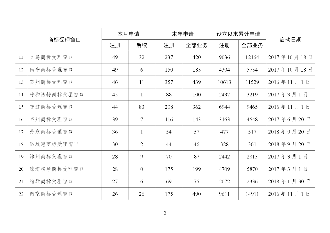 2020年2月地方商标受理窗口和质押受理点工作情况