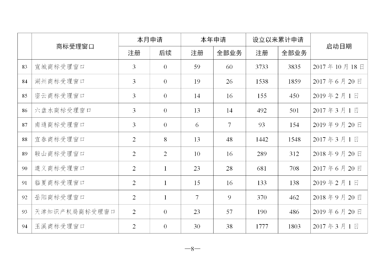 2020年2月地方商标受理窗口和质押受理点工作情况