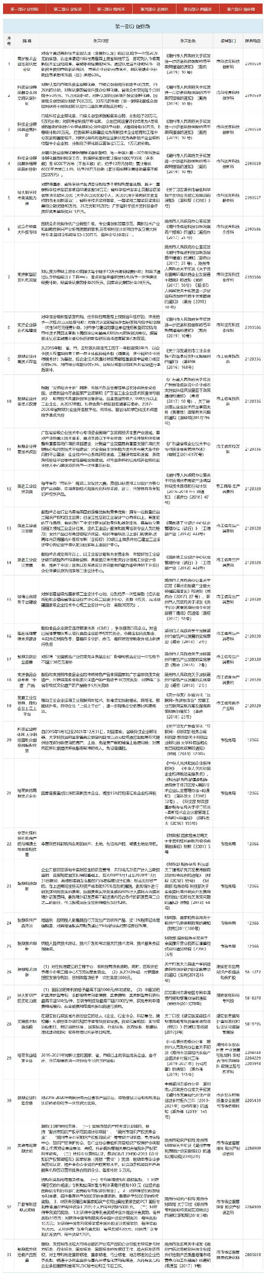 潮州市：贯标奖励6万，高新认定奖励20万，专利资助1万