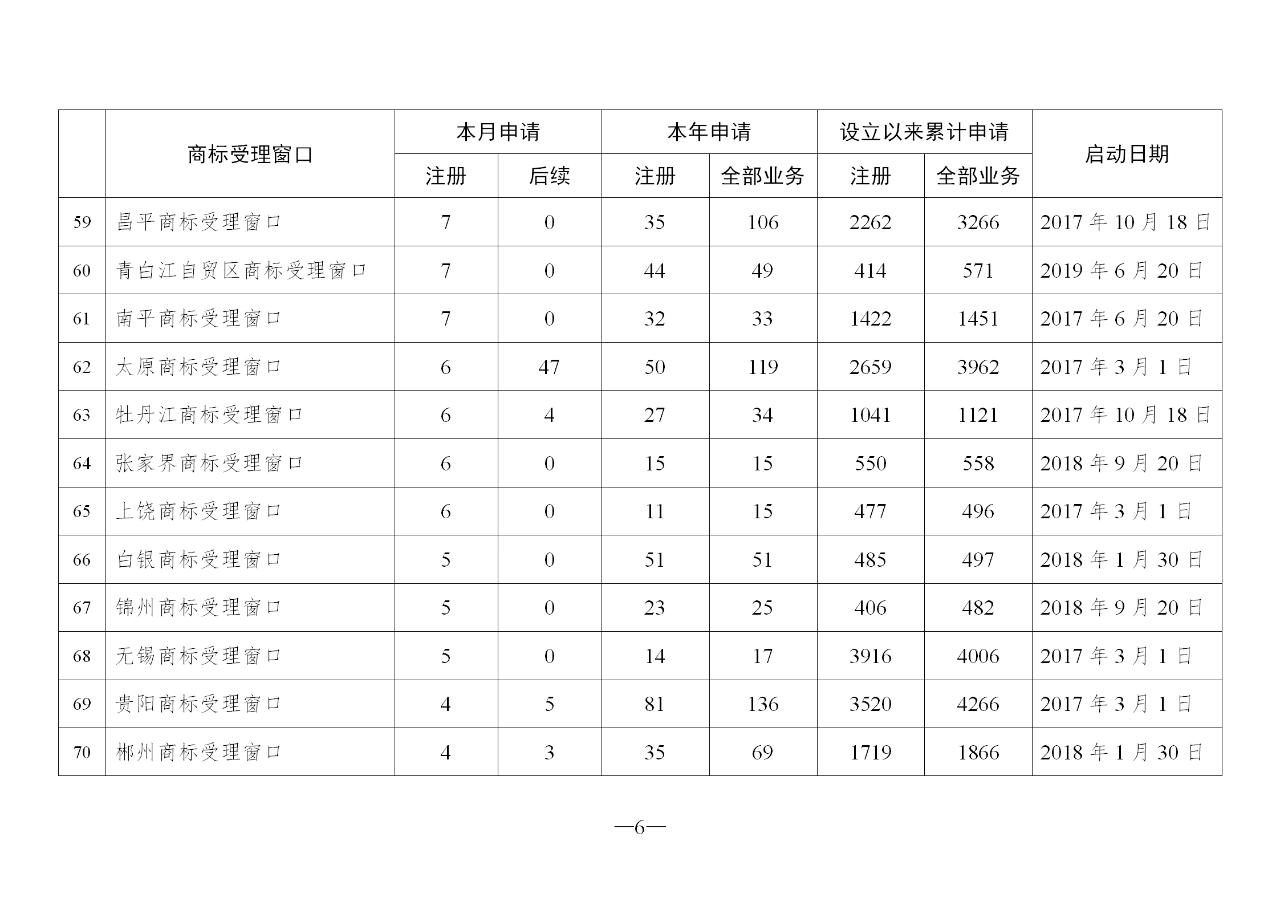 2020年2月地方商标受理窗口和质押受理点工作情况