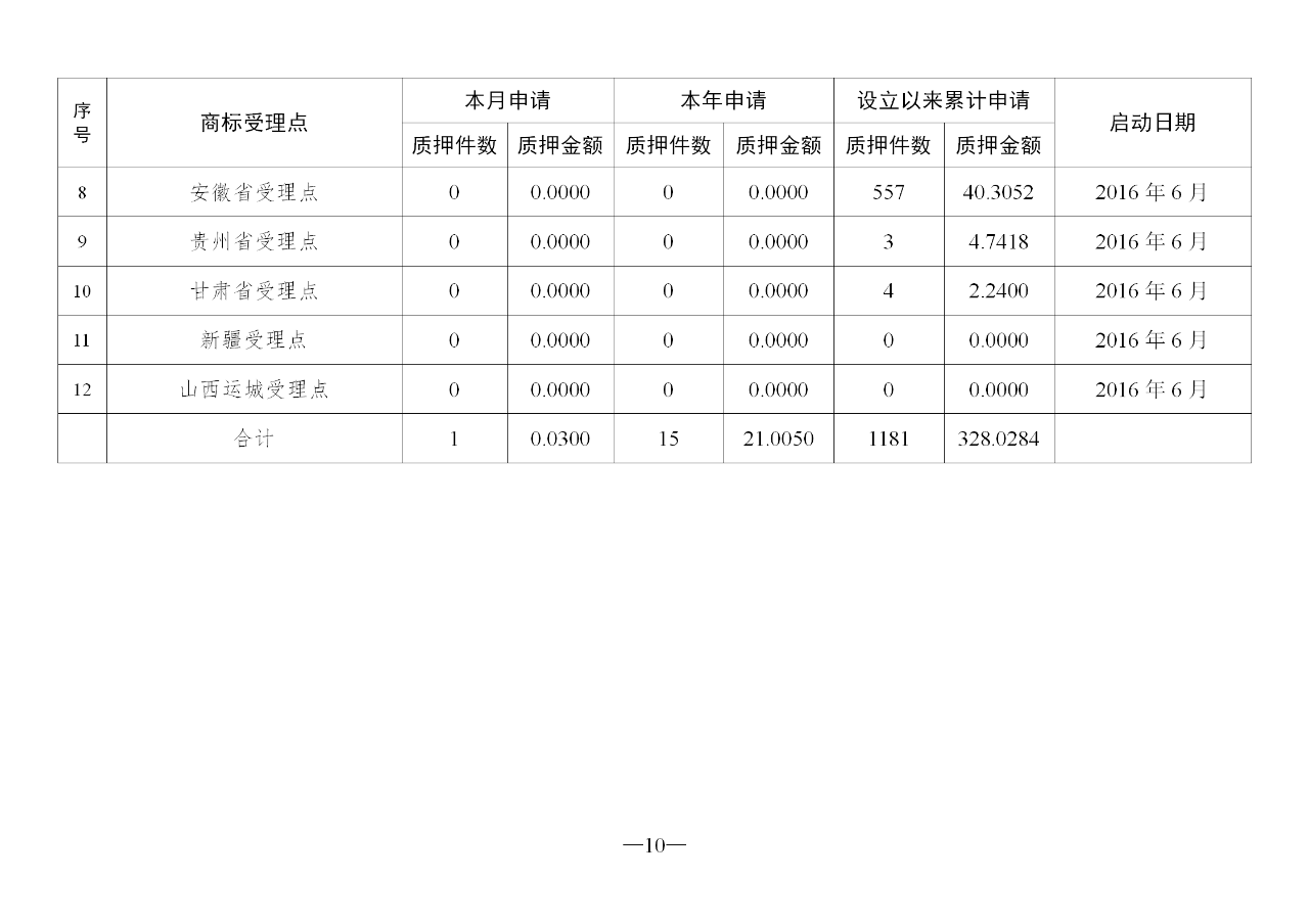 2020年2月地方商标受理窗口和质押受理点工作情况