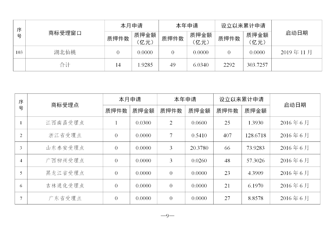 2020年2月地方商标受理窗口和质押受理点工作情况