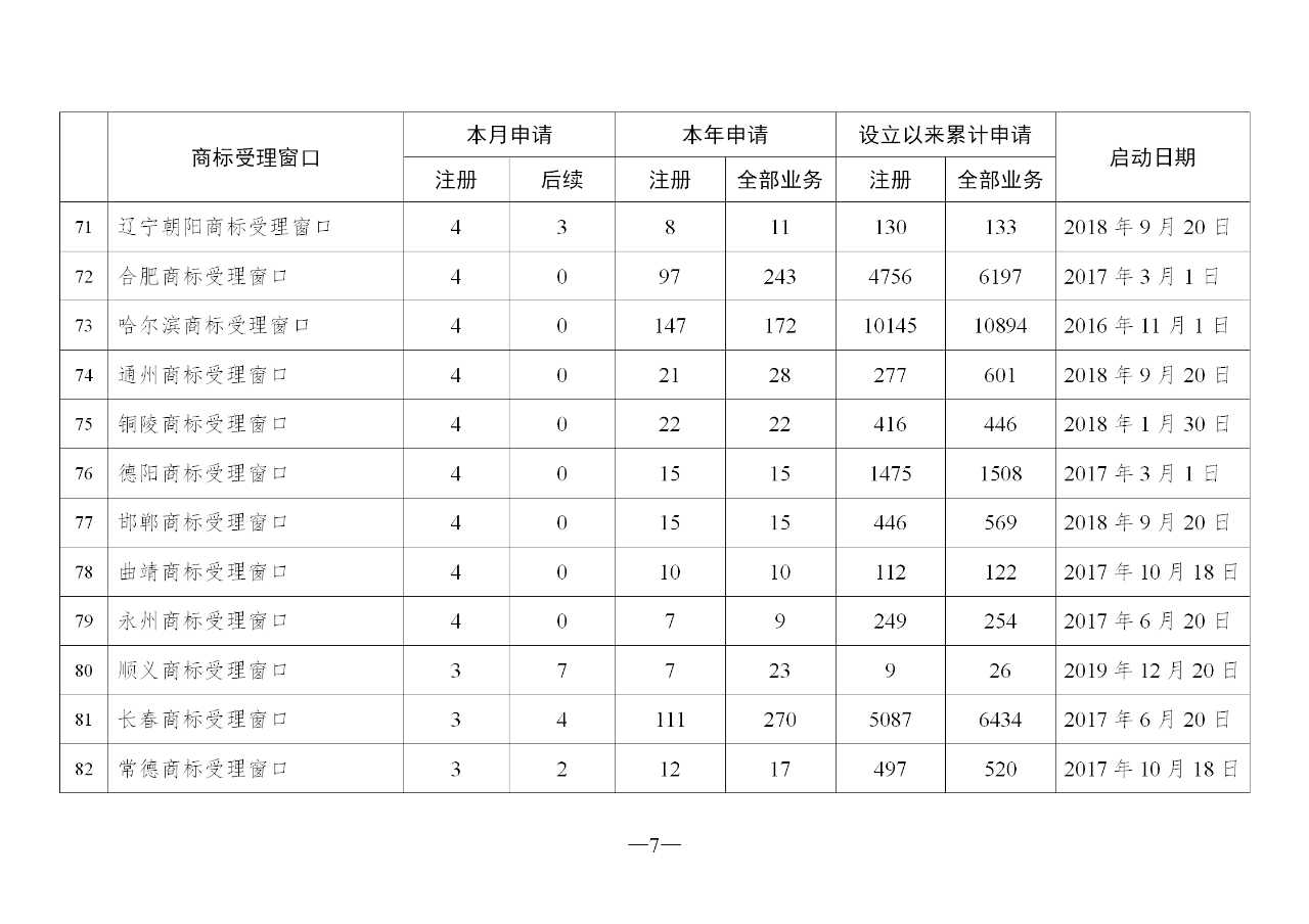 2020年2月地方商标受理窗口和质押受理点工作情况