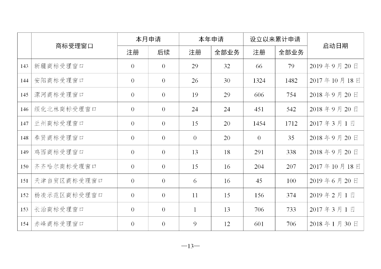 2020年2月地方商标受理窗口和质押受理点工作情况