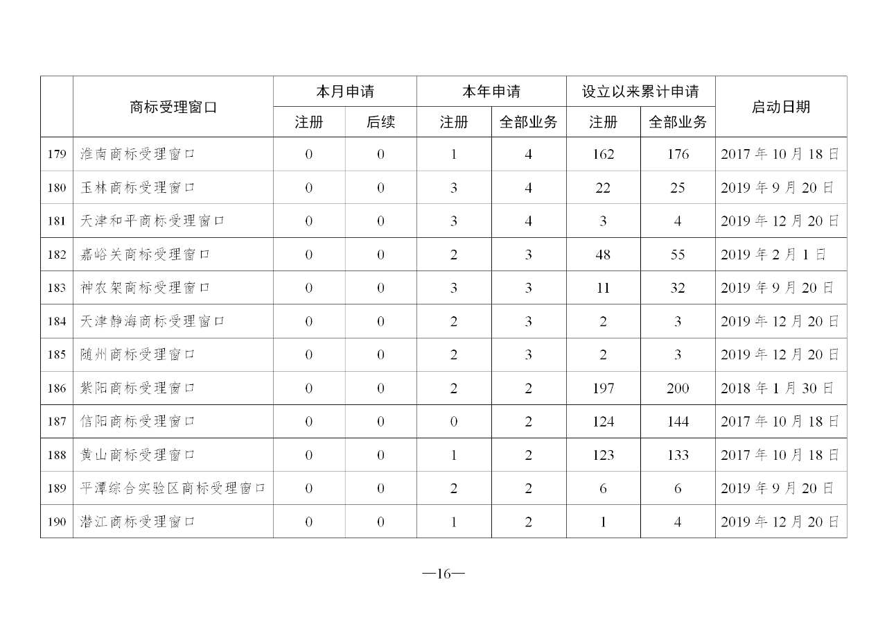 2020年2月地方商标受理窗口和质押受理点工作情况