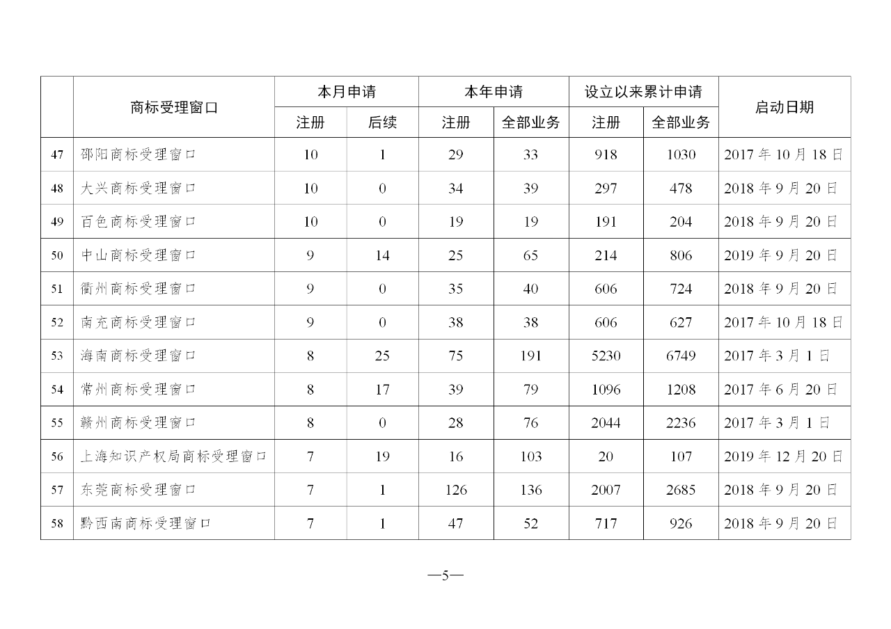 2020年2月地方商标受理窗口和质押受理点工作情况