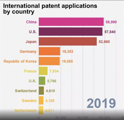 腾讯下棋机器人专利曝光,我国国际专利申请量首获全球第一!