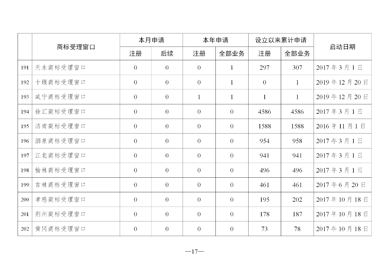 2020年2月地方商标受理窗口和质押受理点工作情况