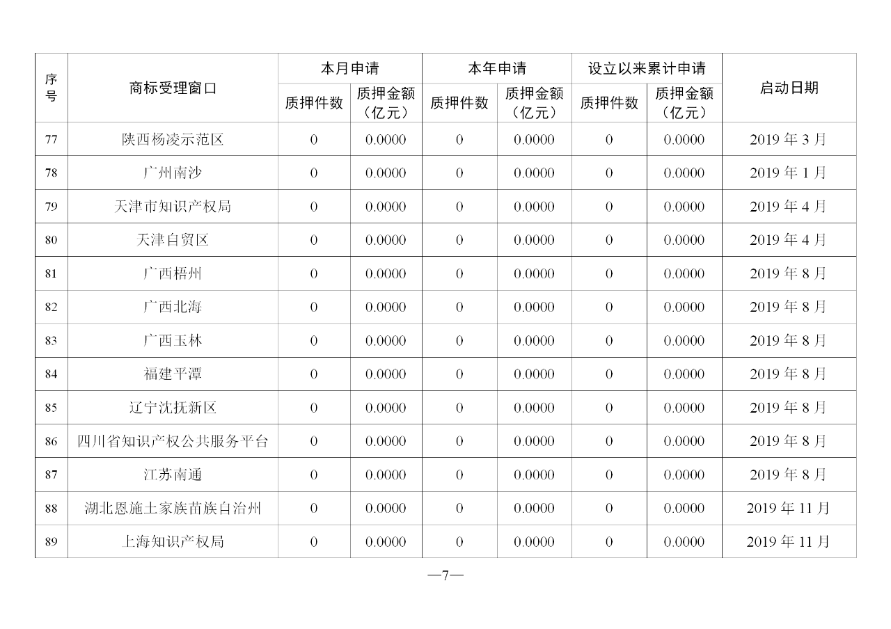 2020年2月地方商标受理窗口和质押受理点工作情况