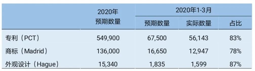 WIPO:前三月知识产权申请数量普遍未达预期