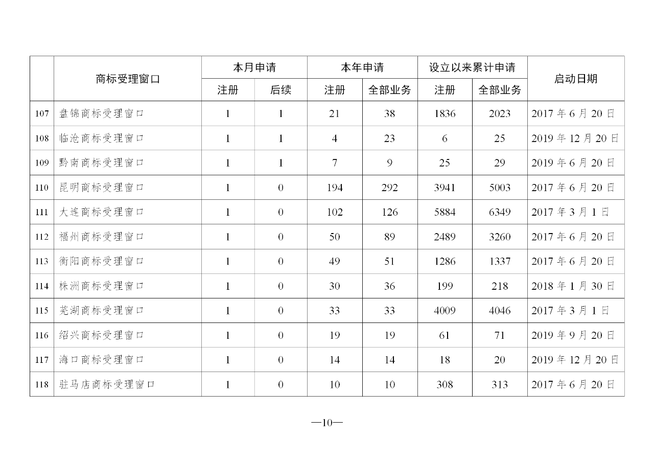 2020年2月地方商标受理窗口和质押受理点工作情况