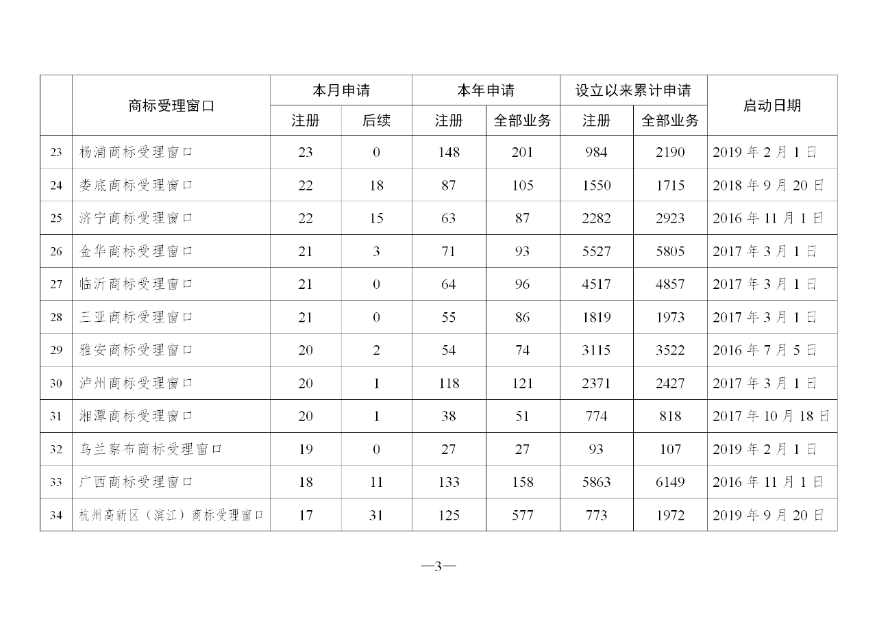 2020年2月地方商标受理窗口和质押受理点工作情况