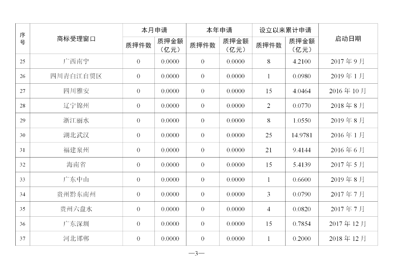 2020年2月地方商标受理窗口和质押受理点工作情况