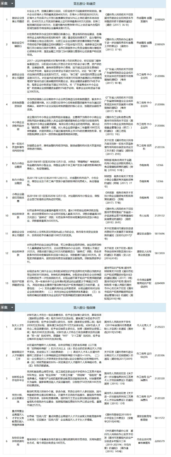 潮州市：贯标奖励6万，高新认定奖励20万，专利资助1万