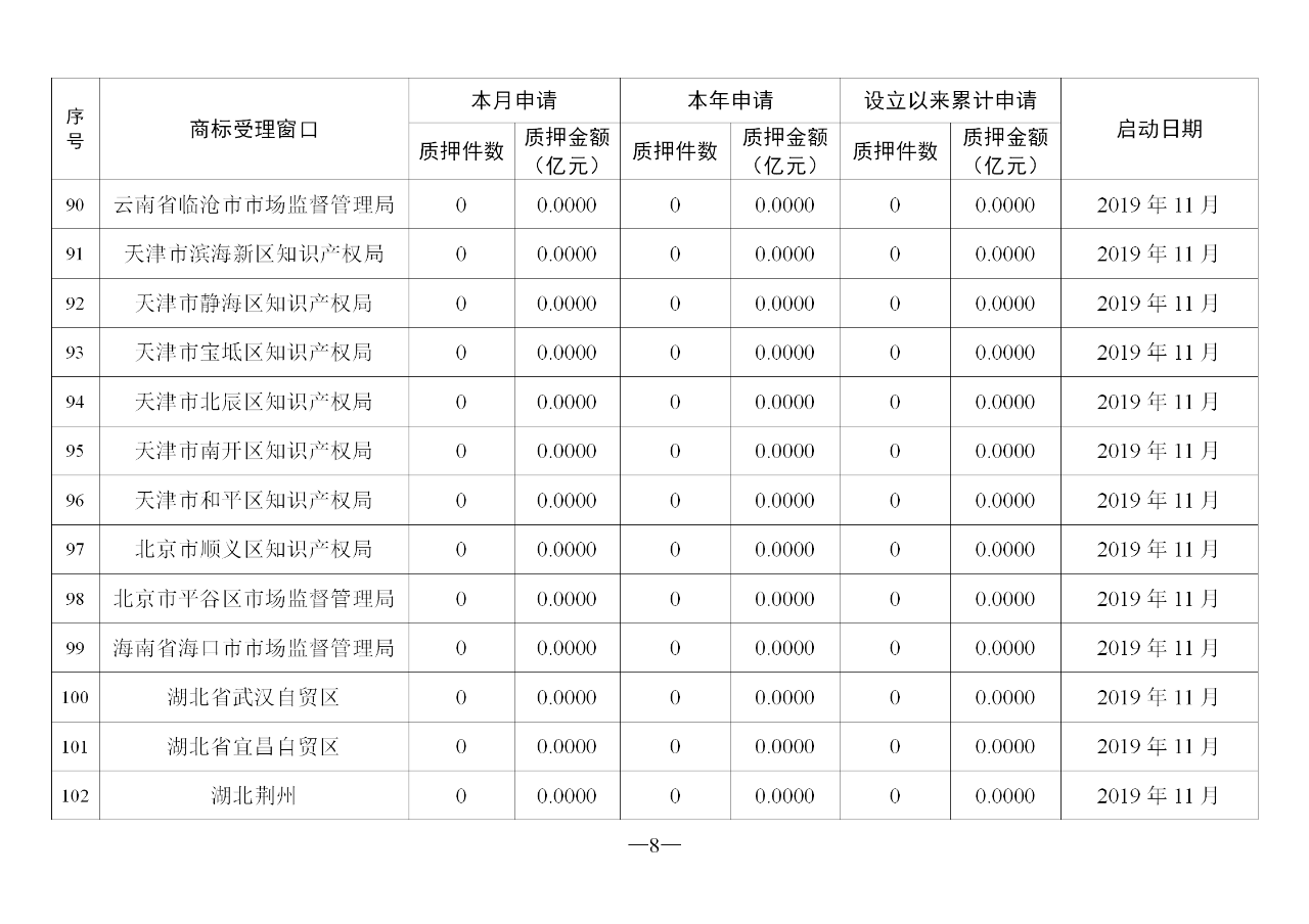 2020年2月地方商标受理窗口和质押受理点工作情况