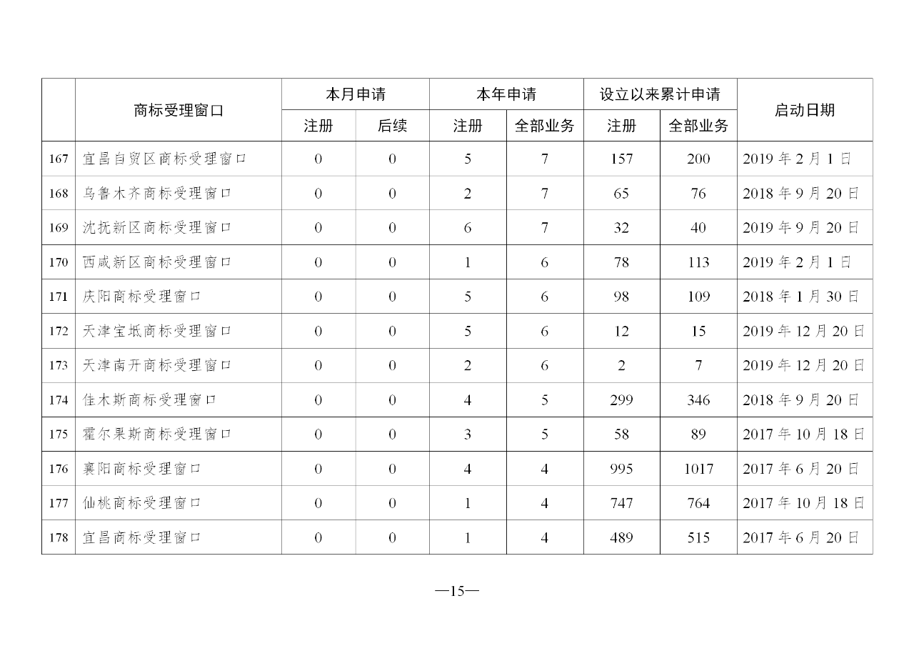 2020年2月地方商标受理窗口和质押受理点工作情况