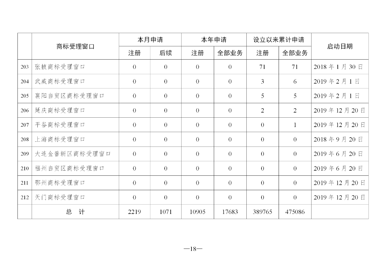 2020年2月地方商标受理窗口和质押受理点工作情况