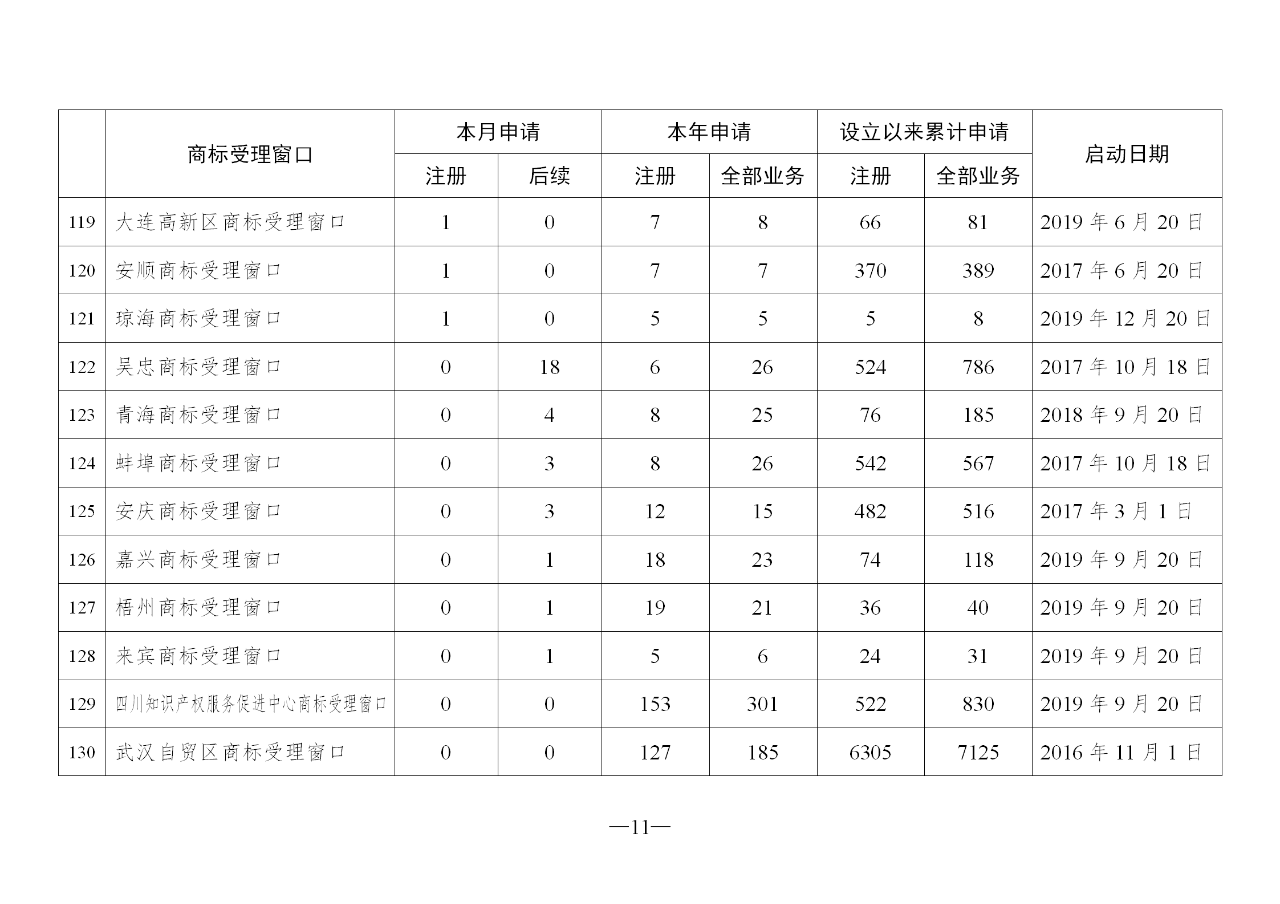 2020年2月地方商标受理窗口和质押受理点工作情况