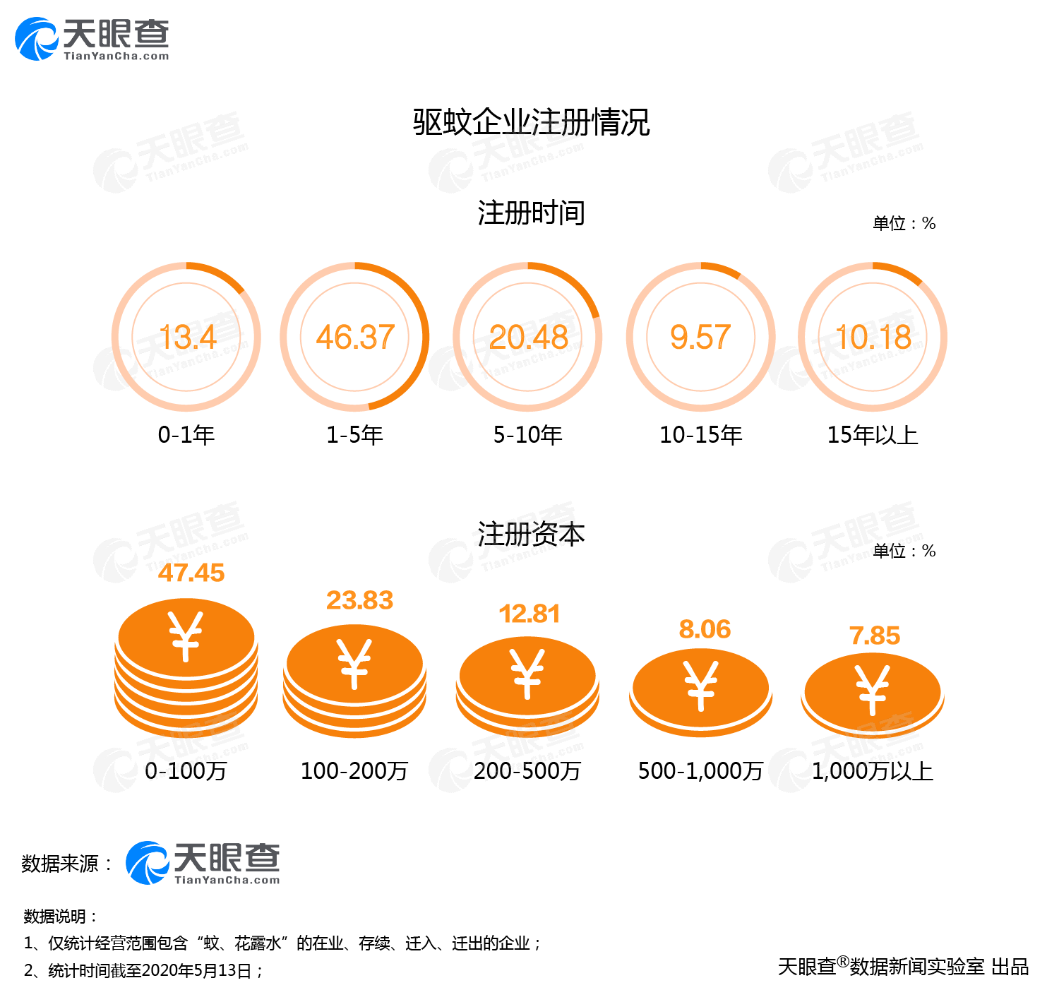 夏日防蚊!数据显示我国驱蚊相关专利1.6万条
