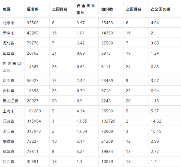 全国各省份认证证书数最新分布！