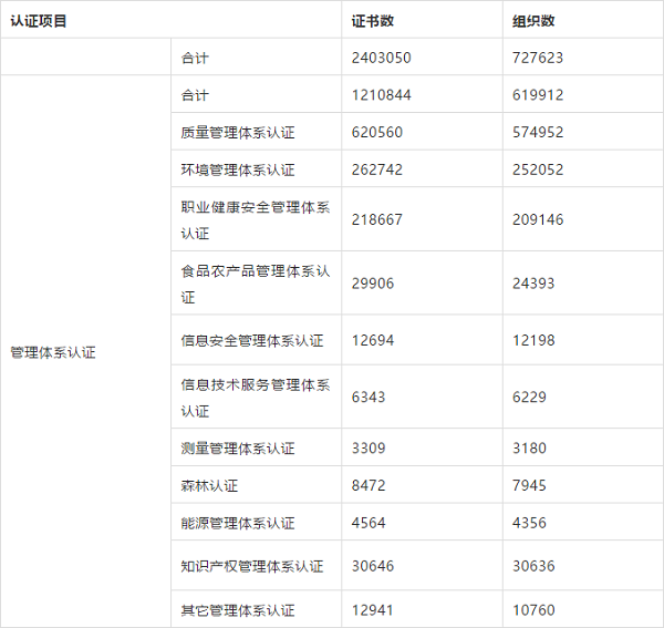 全国各省份认证证书数最新分布！