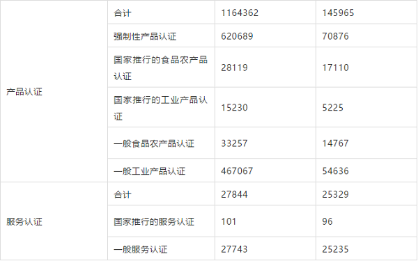 全国各省份认证证书数最新分布！
