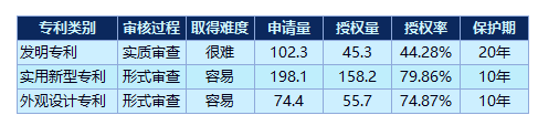 农林牧渔业发明专利授权数量占比排行:蔚蓝生物第一