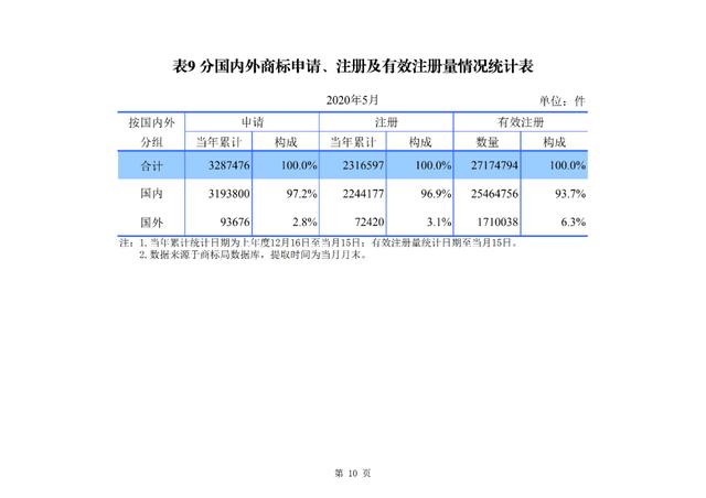 2020年1-5月知识产权主要统计数据