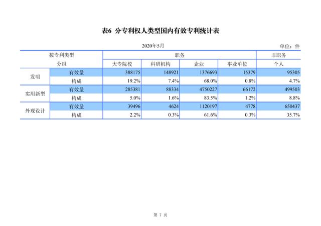 2020年1-5月知识产权主要统计数据