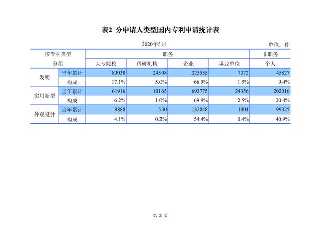 2020年1-5月知识产权主要统计数据
