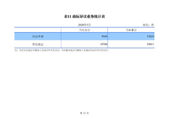 2020年1-5月知识产权主要统计数据