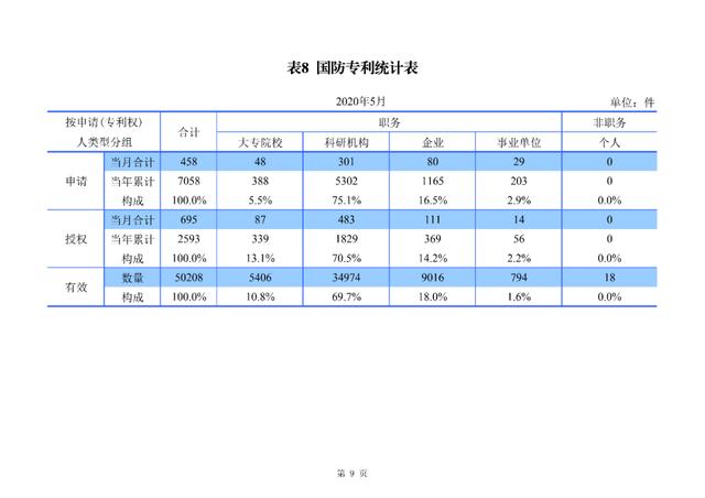 2020年1-5月知识产权主要统计数据